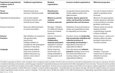 Entrapment Between Narratives: The Millennial Voice and Degendering Organizational Resilience